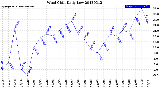 Milwaukee Weather Wind Chill<br>Daily Low