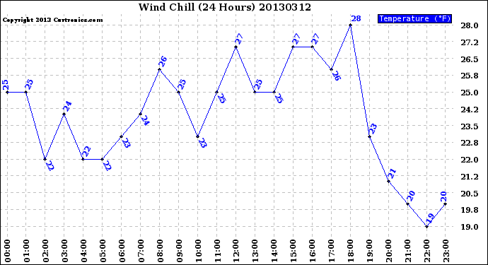 Milwaukee Weather Wind Chill<br>(24 Hours)