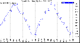 Milwaukee Weather Wind Chill<br>Monthly Low