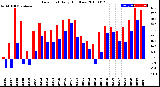 Milwaukee Weather Dew Point<br>Daily High/Low