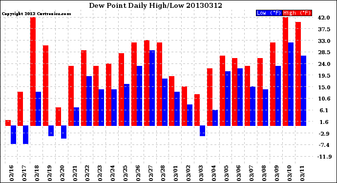 Milwaukee Weather Dew Point<br>Daily High/Low