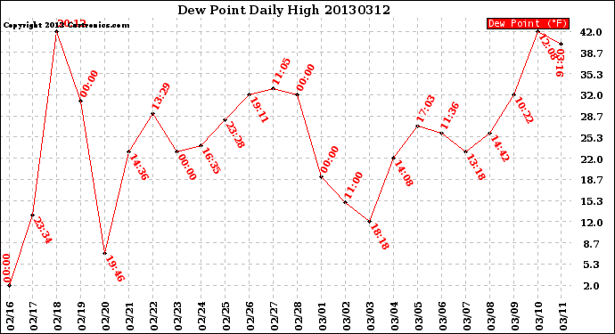 Milwaukee Weather Dew Point<br>Daily High