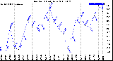 Milwaukee Weather Dew Point<br>Daily Low