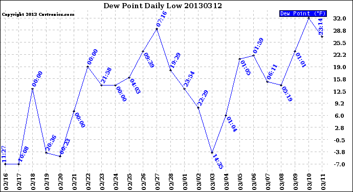 Milwaukee Weather Dew Point<br>Daily Low