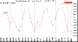 Milwaukee Weather Evapotranspiration<br>per Day (Inches)