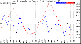 Milwaukee Weather Evapotranspiration<br>vs Rain per Month<br>(Inches)