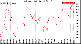 Milwaukee Weather Heat Index<br>Daily High