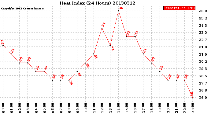 Milwaukee Weather Heat Index<br>(24 Hours)