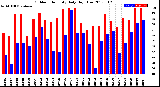 Milwaukee Weather Outdoor Humidity<br>Daily High/Low