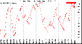 Milwaukee Weather Outdoor Humidity<br>Daily High