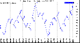 Milwaukee Weather Outdoor Humidity<br>Daily Low