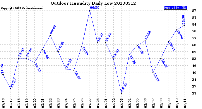 Milwaukee Weather Outdoor Humidity<br>Daily Low