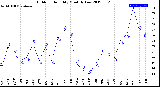 Milwaukee Weather Outdoor Humidity<br>Monthly Low