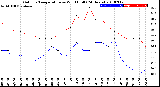 Milwaukee Weather Outdoor Temperature<br>vs Wind Chill<br>(24 Hours)