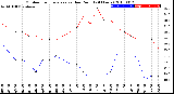 Milwaukee Weather Outdoor Temperature<br>vs Dew Point<br>(24 Hours)