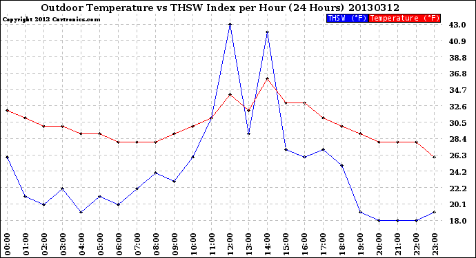 Milwaukee Weather Outdoor Temperature<br>vs THSW Index<br>per Hour<br>(24 Hours)