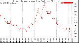 Milwaukee Weather Outdoor Temperature<br>per Hour<br>(24 Hours)