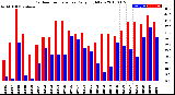 Milwaukee Weather Outdoor Temperature<br>Daily High/Low