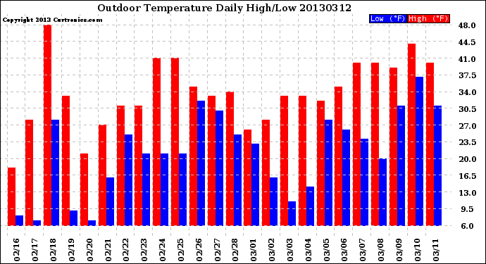 Milwaukee Weather Outdoor Temperature<br>Daily High/Low