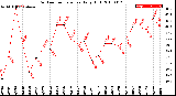 Milwaukee Weather Outdoor Temperature<br>Daily High