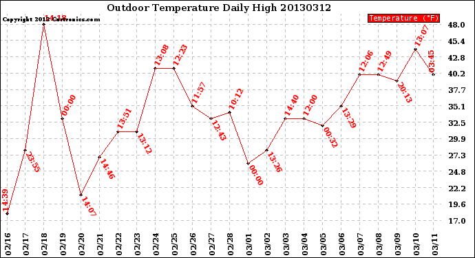 Milwaukee Weather Outdoor Temperature<br>Daily High