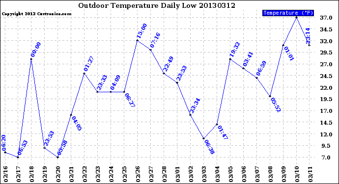 Milwaukee Weather Outdoor Temperature<br>Daily Low