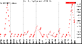 Milwaukee Weather Rain<br>By Day<br>(Inches)