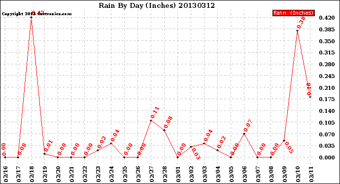 Milwaukee Weather Rain<br>By Day<br>(Inches)