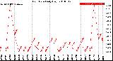 Milwaukee Weather Rain Rate<br>Daily High