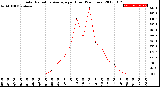 Milwaukee Weather Solar Radiation Average<br>per Hour<br>(24 Hours)