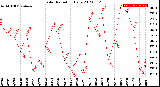 Milwaukee Weather Solar Radiation<br>Daily