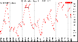 Milwaukee Weather THSW Index<br>Daily High