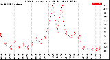 Milwaukee Weather THSW Index<br>per Hour<br>(24 Hours)