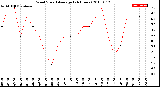 Milwaukee Weather Wind Speed<br>Average<br>(24 Hours)