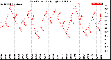 Milwaukee Weather Wind Speed<br>Daily High