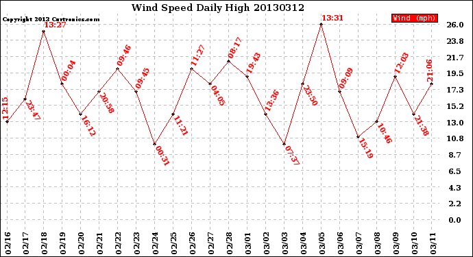 Milwaukee Weather Wind Speed<br>Daily High