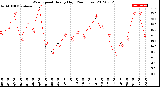 Milwaukee Weather Wind Speed<br>Hourly High<br>(24 Hours)