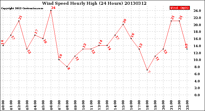 Milwaukee Weather Wind Speed<br>Hourly High<br>(24 Hours)