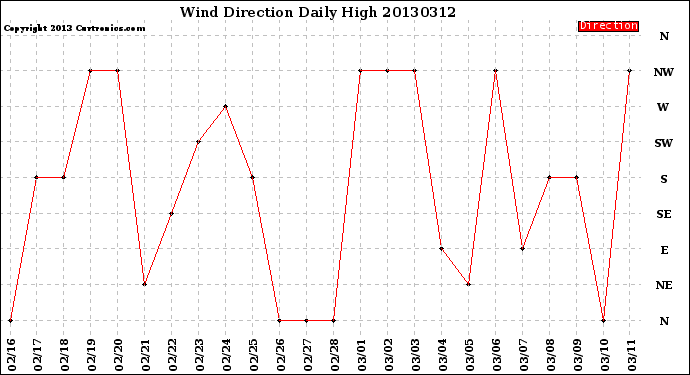 Milwaukee Weather Wind Direction<br>Daily High