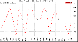 Milwaukee Weather Wind Direction<br>Monthly High