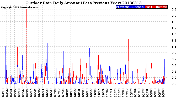 Milwaukee Weather Outdoor Rain<br>Daily Amount<br>(Past/Previous Year)