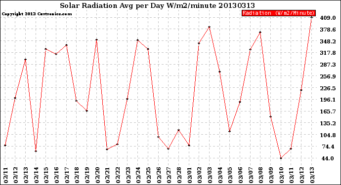 Milwaukee Weather Solar Radiation<br>Avg per Day W/m2/minute
