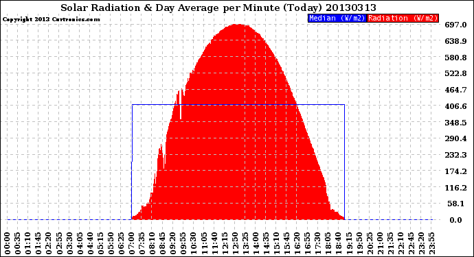 Milwaukee Weather Solar Radiation<br>& Day Average<br>per Minute<br>(Today)
