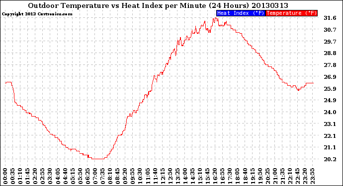 Milwaukee Weather Outdoor Temperature<br>vs Heat Index<br>per Minute<br>(24 Hours)