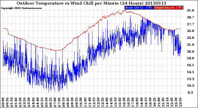 Milwaukee Weather Outdoor Temperature<br>vs Wind Chill<br>per Minute<br>(24 Hours)