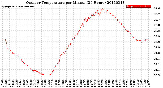 Milwaukee Weather Outdoor Temperature<br>per Minute<br>(24 Hours)