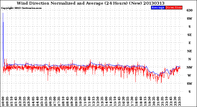 Milwaukee Weather Wind Direction<br>Normalized and Average<br>(24 Hours) (New)