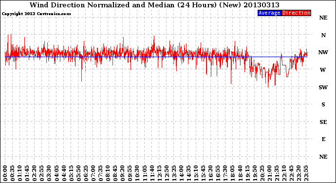 Milwaukee Weather Wind Direction<br>Normalized and Median<br>(24 Hours) (New)