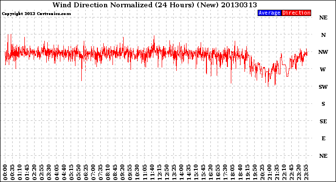 Milwaukee Weather Wind Direction<br>Normalized<br>(24 Hours) (New)