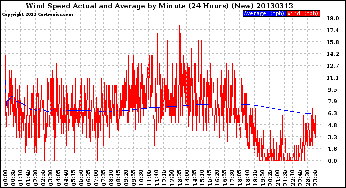 Milwaukee Weather Wind Speed<br>Actual and Average<br>by Minute<br>(24 Hours) (New)
